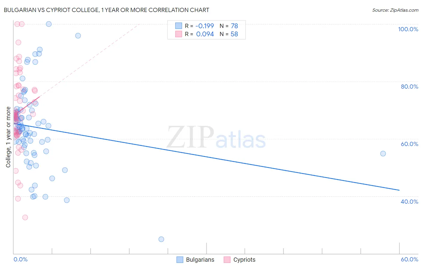 Bulgarian vs Cypriot College, 1 year or more