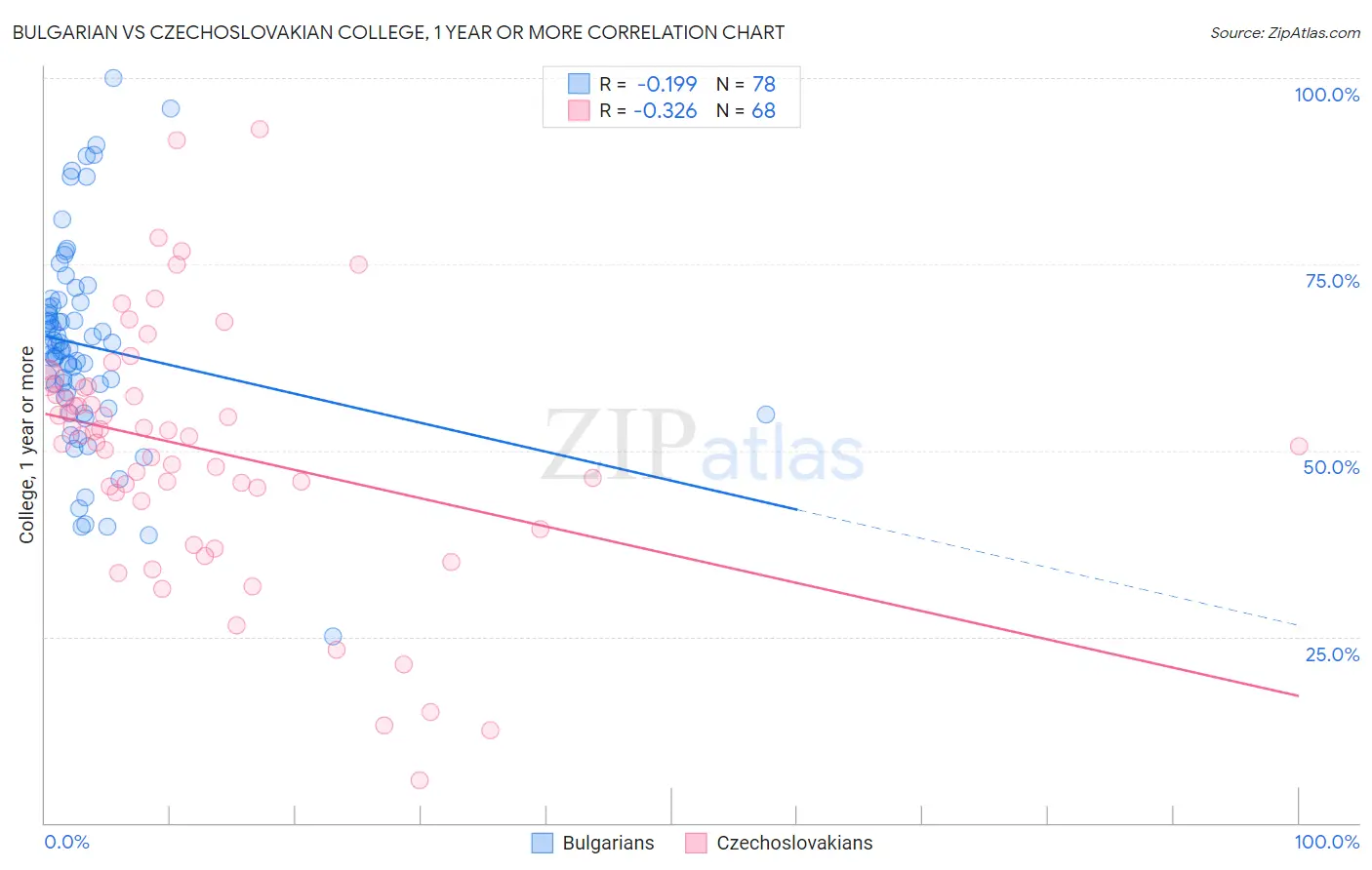 Bulgarian vs Czechoslovakian College, 1 year or more