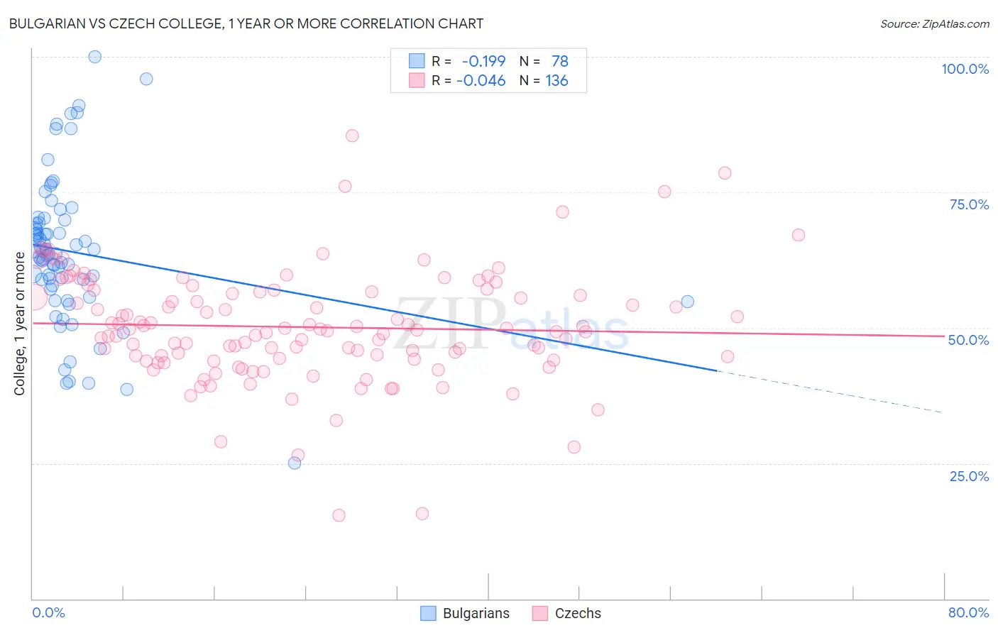 Bulgarian vs Czech College, 1 year or more