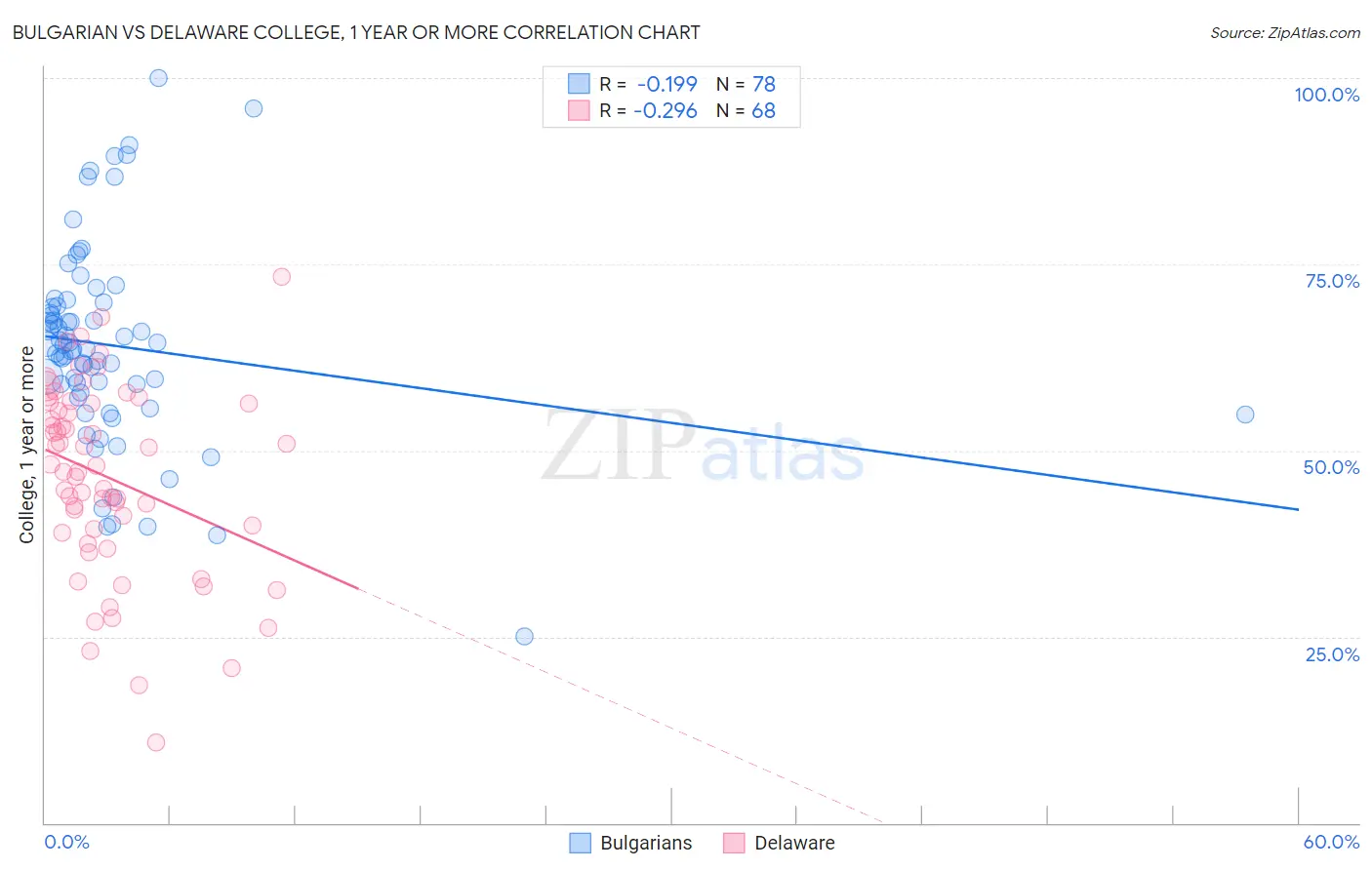 Bulgarian vs Delaware College, 1 year or more