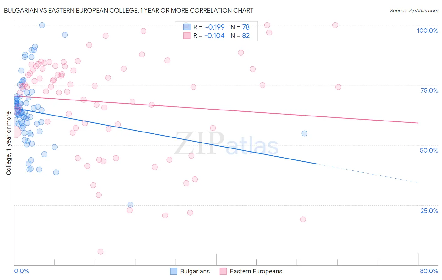 Bulgarian vs Eastern European College, 1 year or more