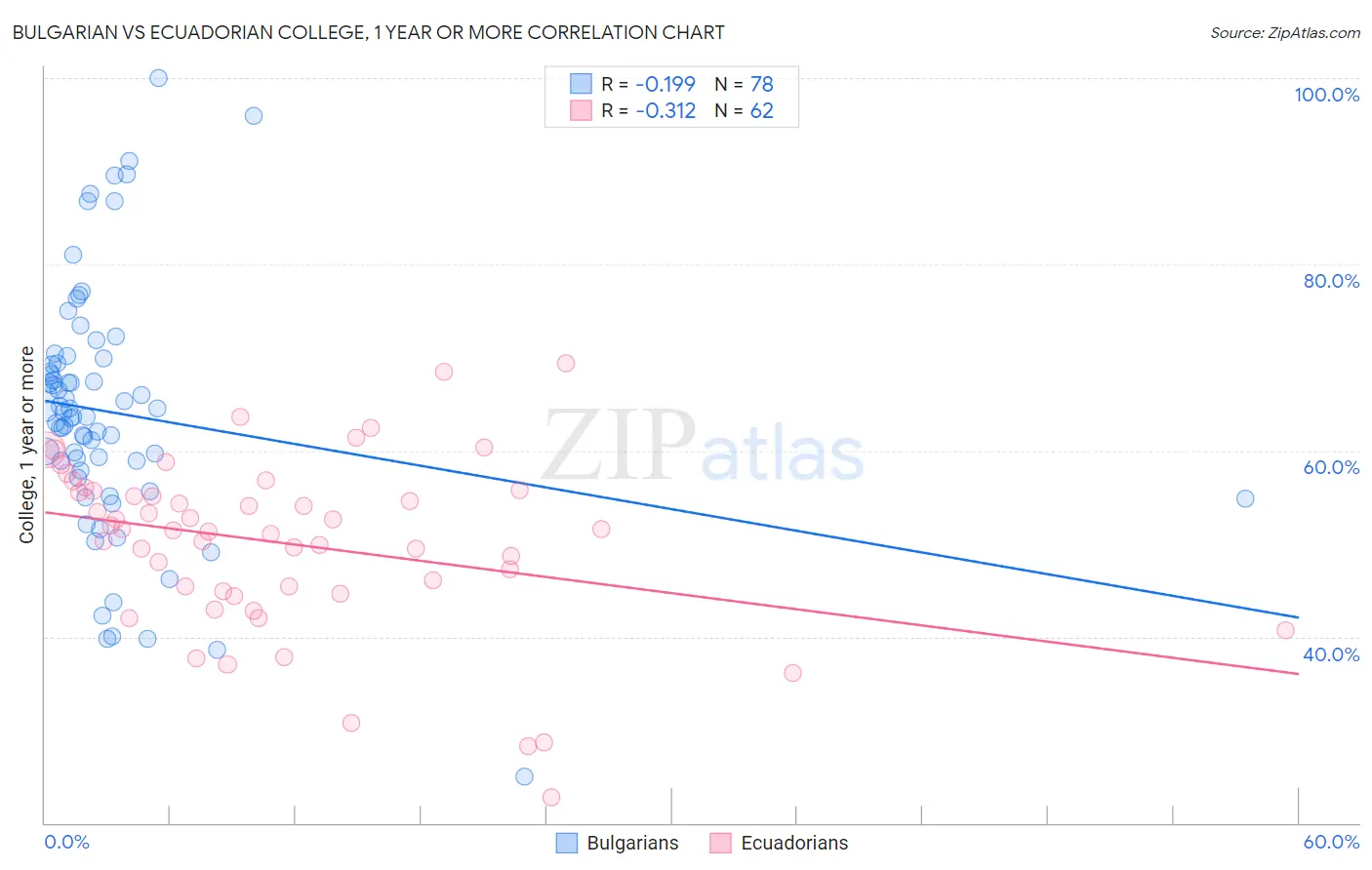 Bulgarian vs Ecuadorian College, 1 year or more