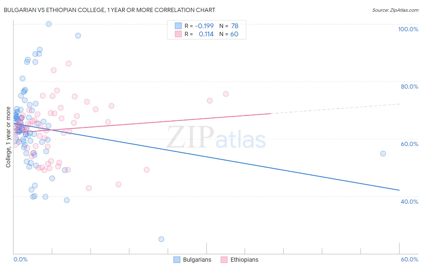 Bulgarian vs Ethiopian College, 1 year or more