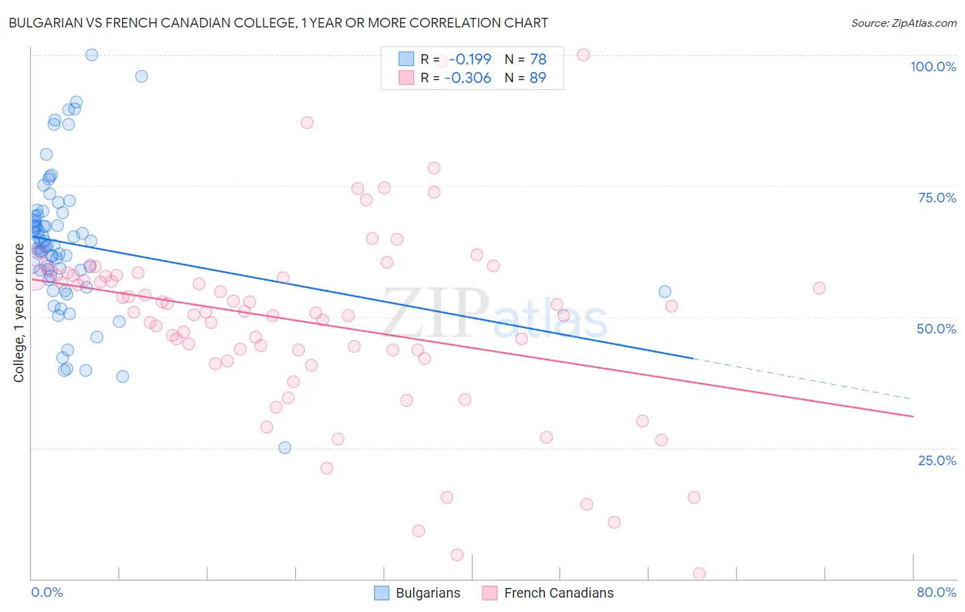 Bulgarian vs French Canadian College, 1 year or more