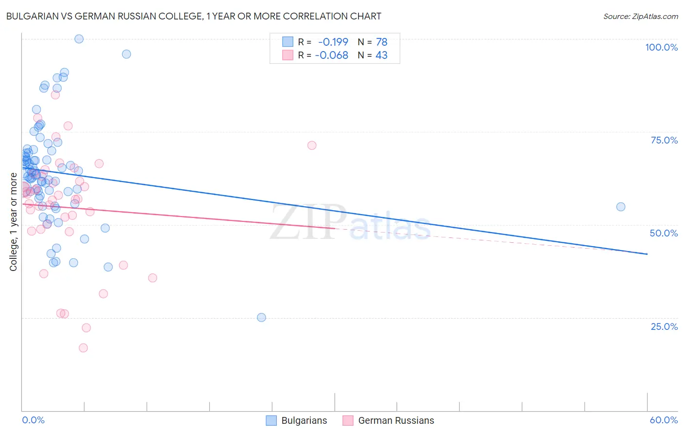 Bulgarian vs German Russian College, 1 year or more