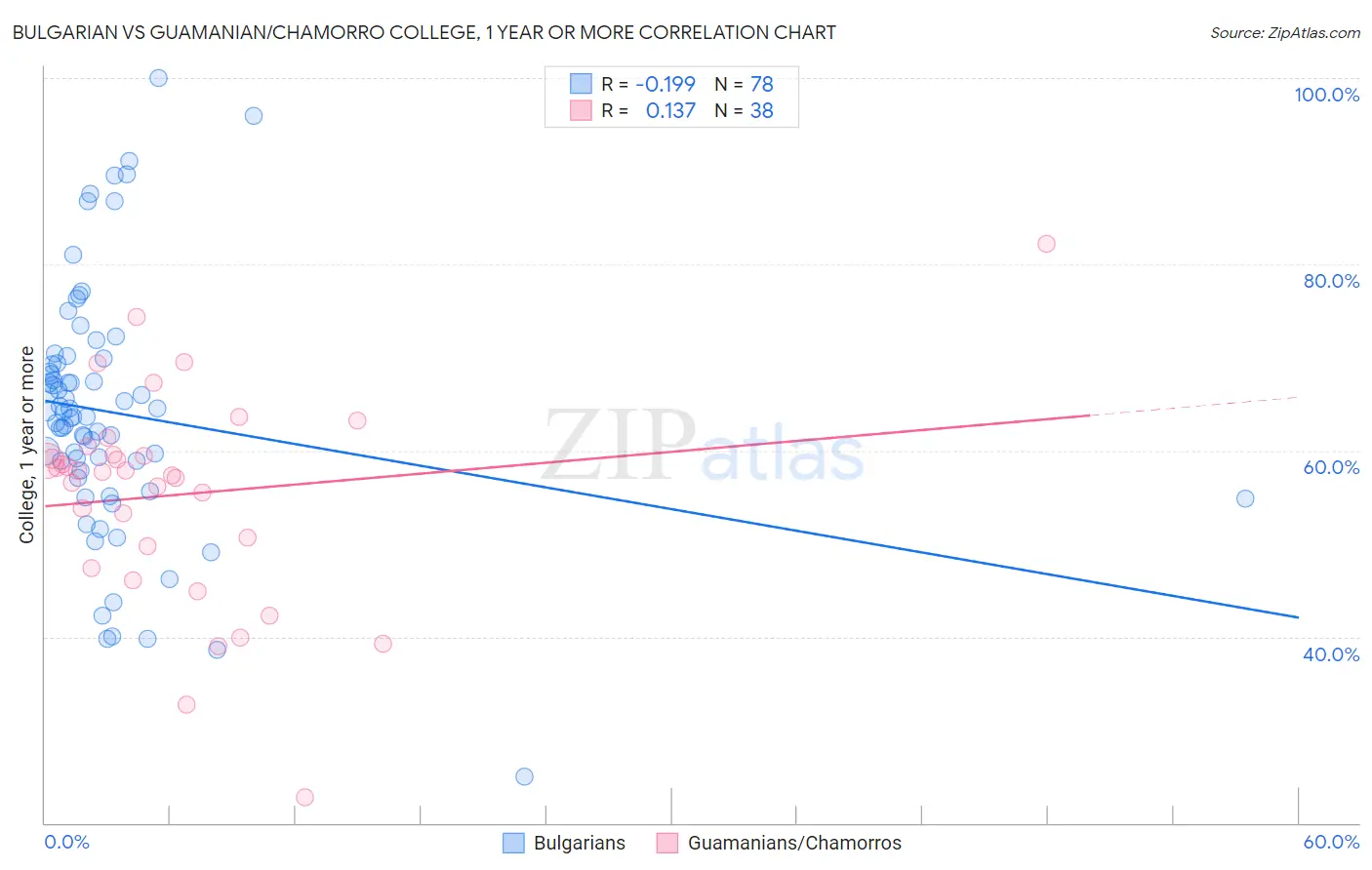 Bulgarian vs Guamanian/Chamorro College, 1 year or more