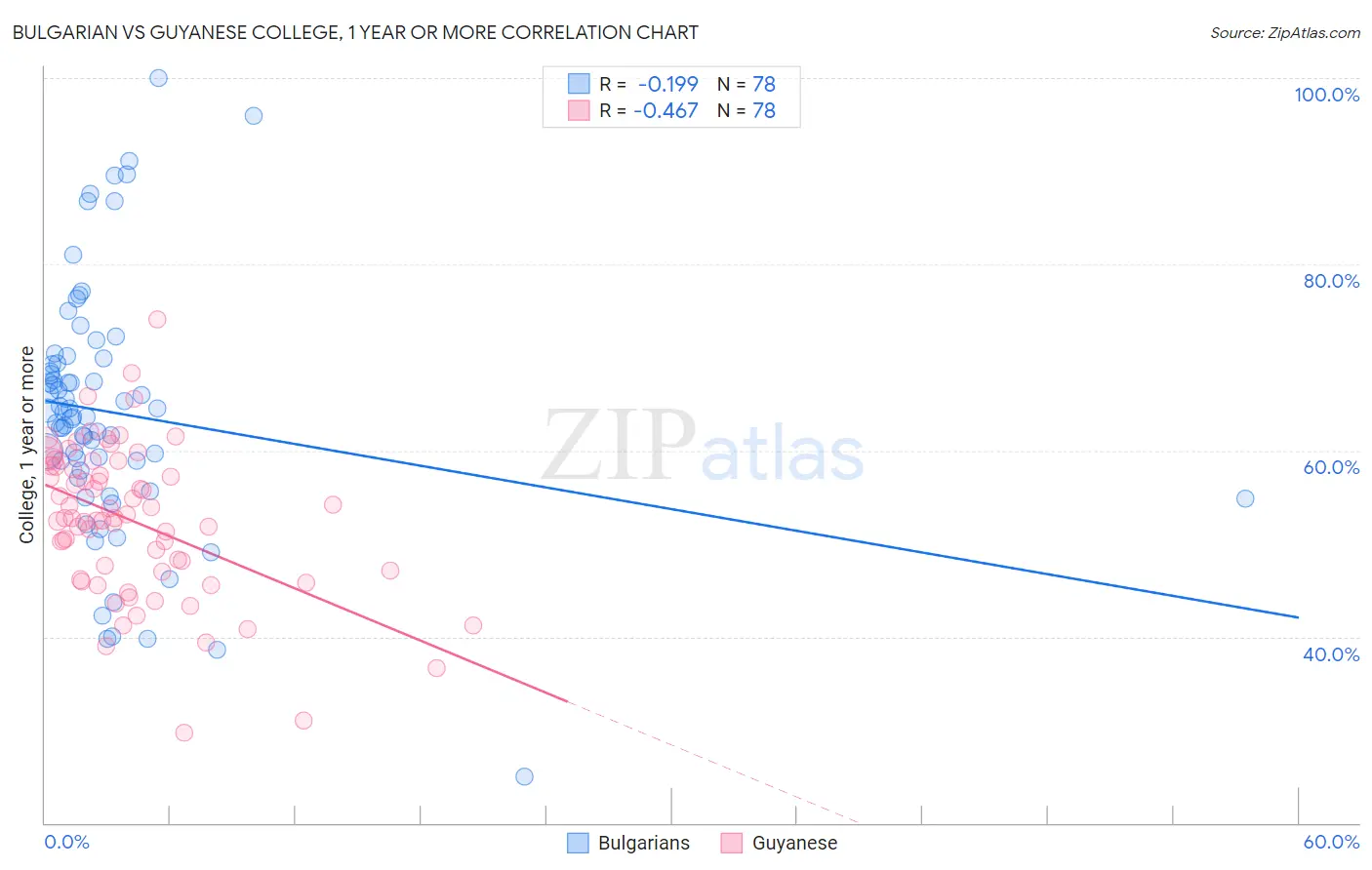 Bulgarian vs Guyanese College, 1 year or more