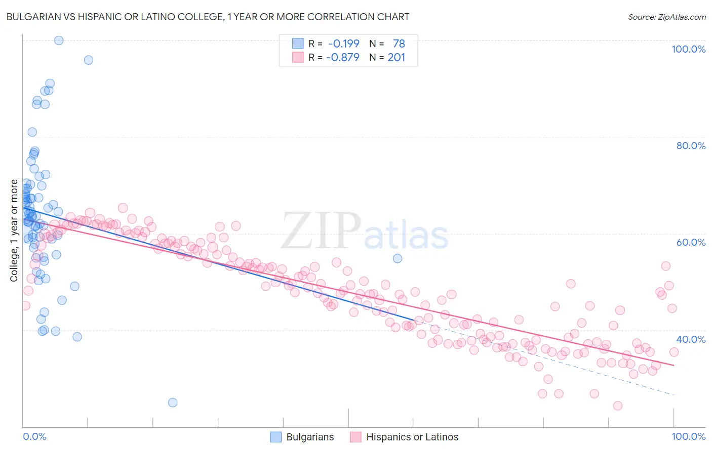 Bulgarian vs Hispanic or Latino College, 1 year or more