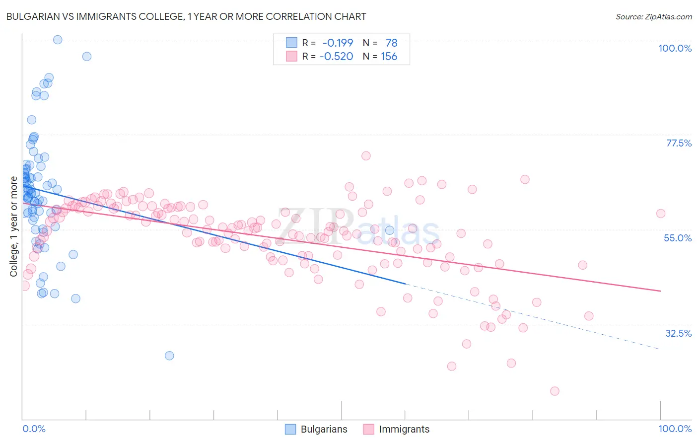 Bulgarian vs Immigrants College, 1 year or more