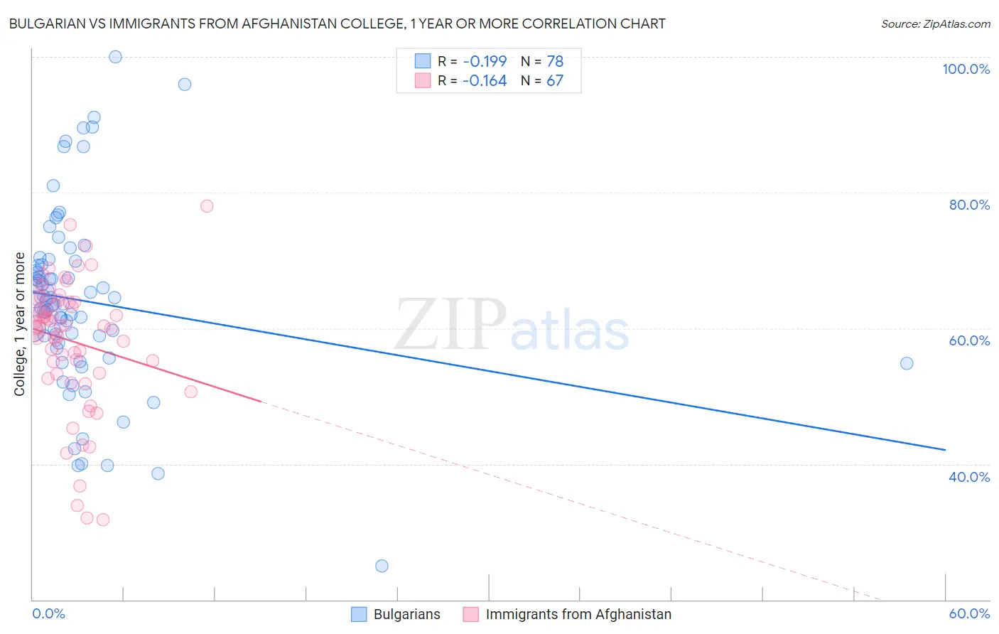 Bulgarian vs Immigrants from Afghanistan College, 1 year or more