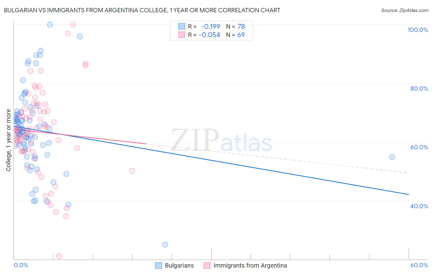 Bulgarian vs Immigrants from Argentina College, 1 year or more
