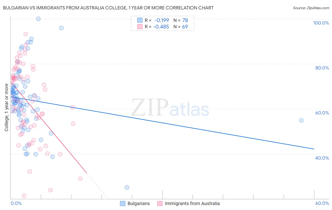 Bulgarian vs Immigrants from Australia College, 1 year or more