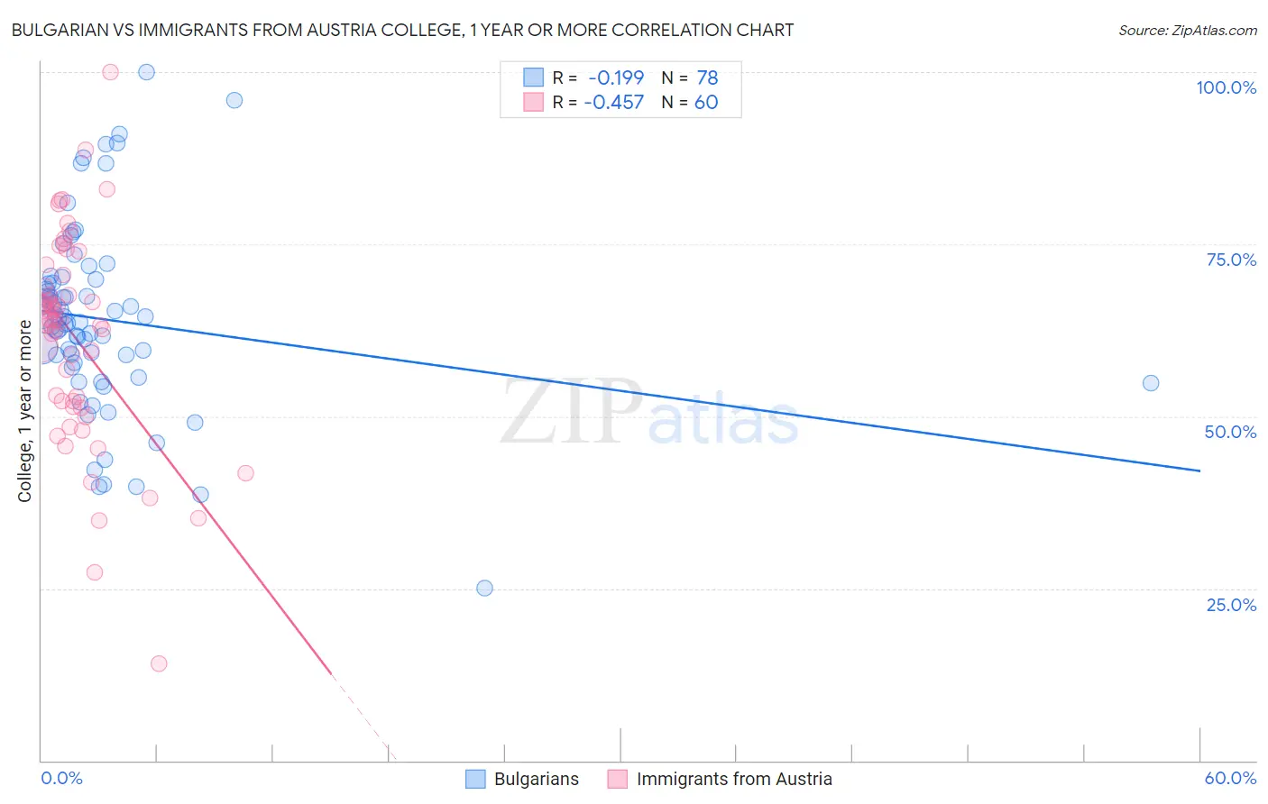 Bulgarian vs Immigrants from Austria College, 1 year or more