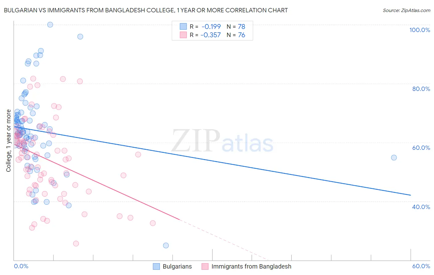 Bulgarian vs Immigrants from Bangladesh College, 1 year or more