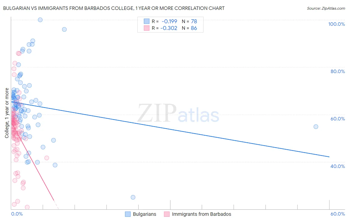 Bulgarian vs Immigrants from Barbados College, 1 year or more