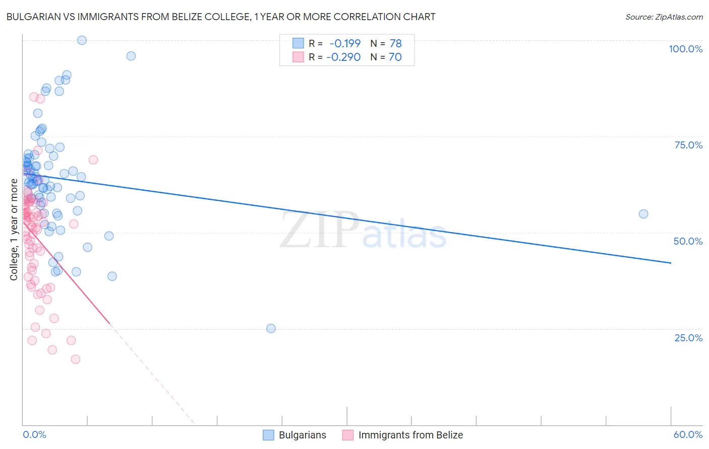 Bulgarian vs Immigrants from Belize College, 1 year or more