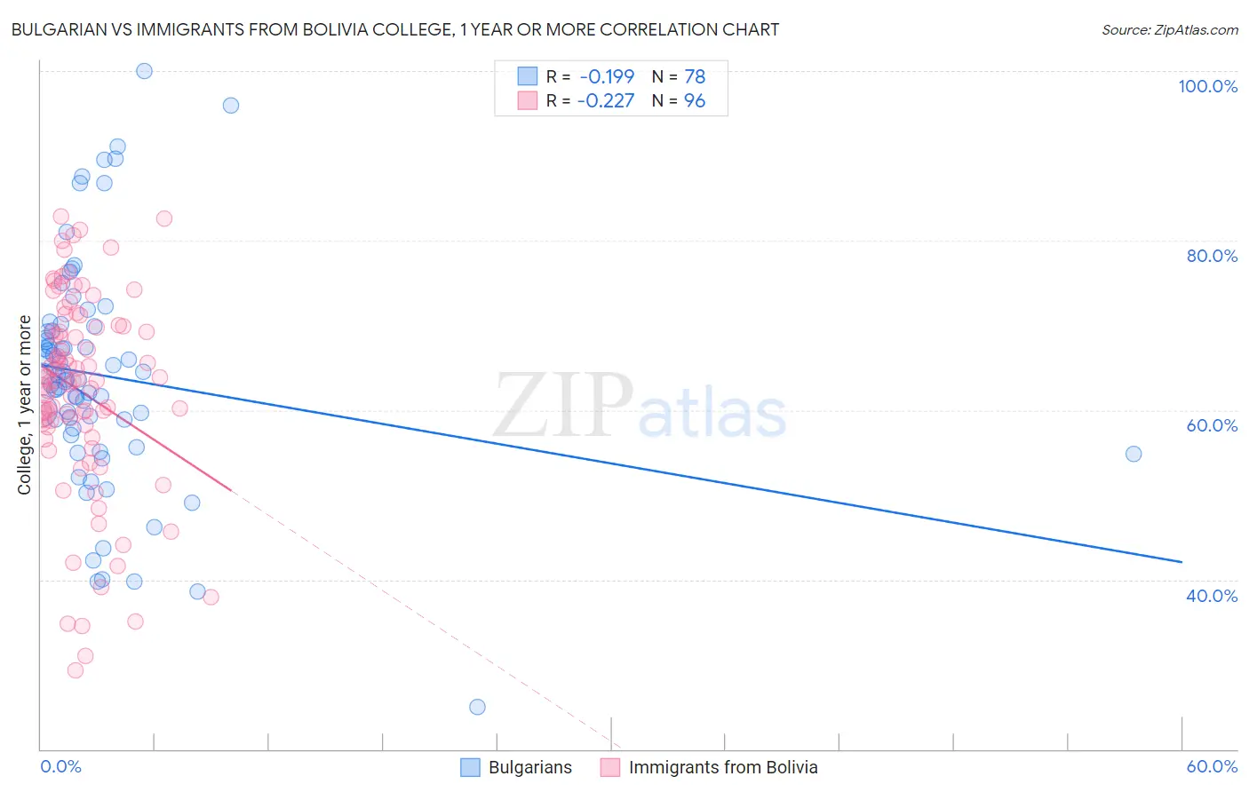 Bulgarian vs Immigrants from Bolivia College, 1 year or more