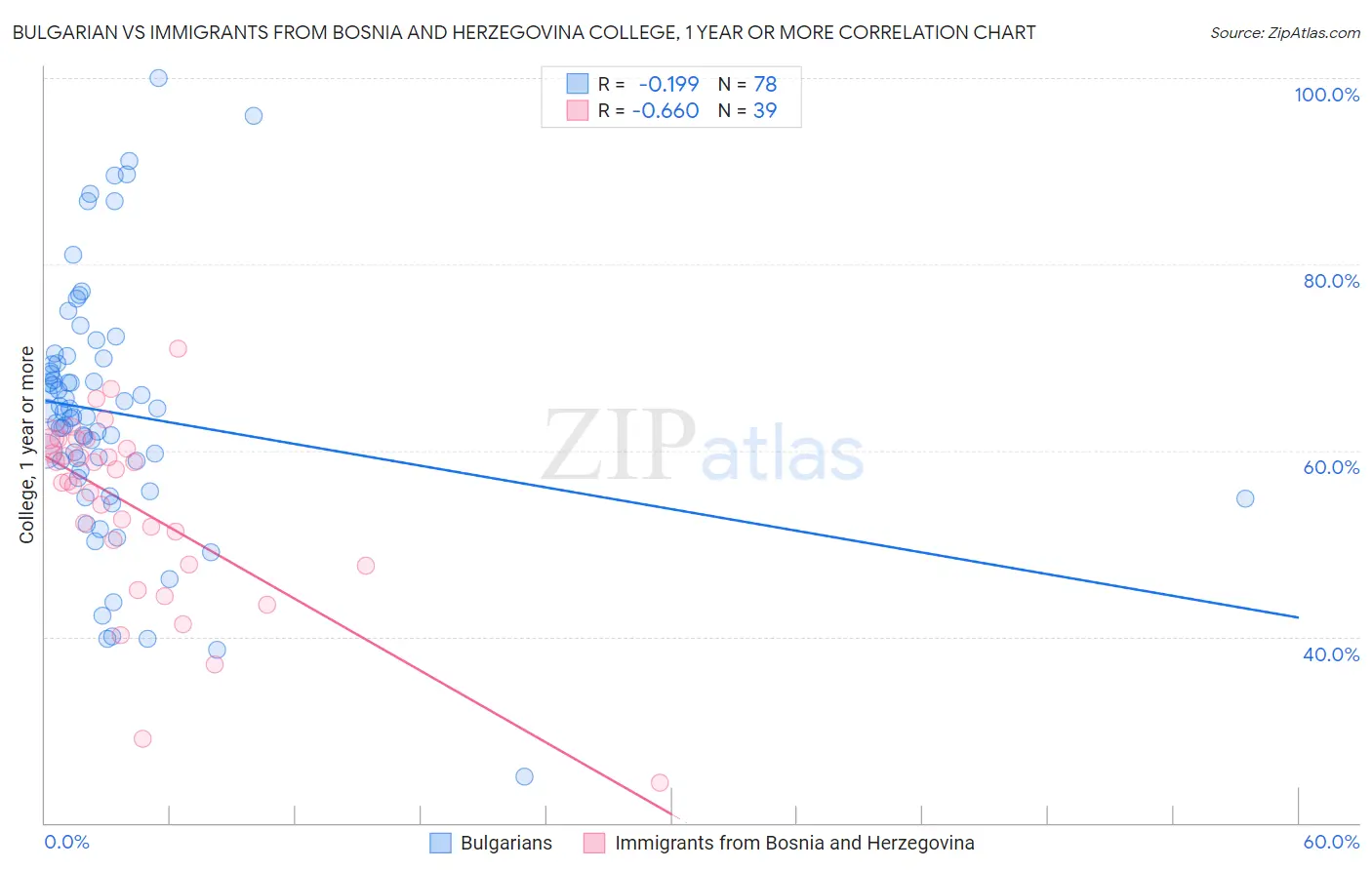 Bulgarian vs Immigrants from Bosnia and Herzegovina College, 1 year or more