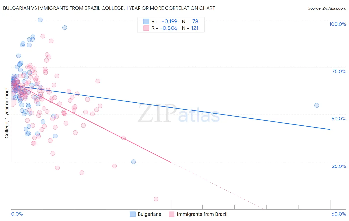 Bulgarian vs Immigrants from Brazil College, 1 year or more