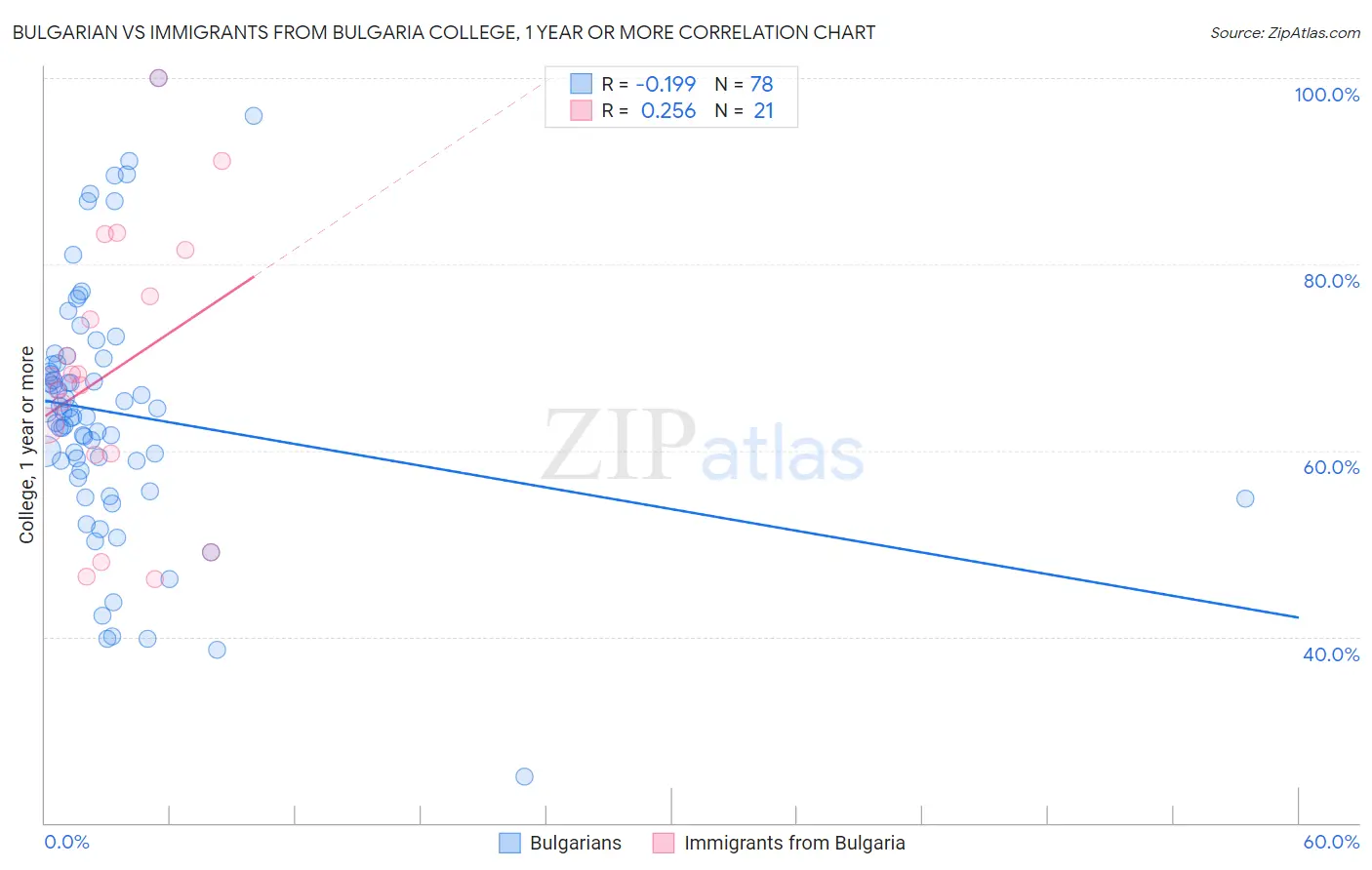 Bulgarian vs Immigrants from Bulgaria College, 1 year or more