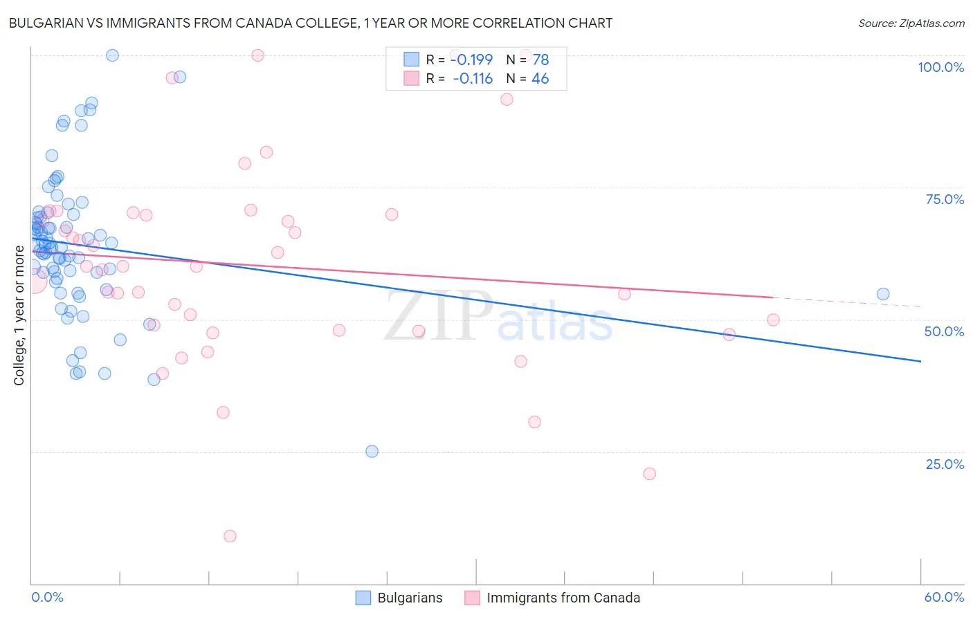 Bulgarian vs Immigrants from Canada College, 1 year or more