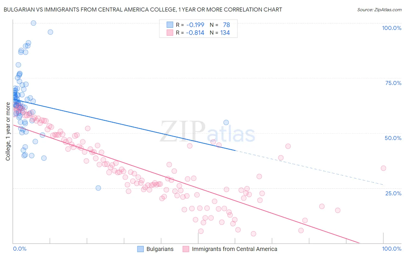 Bulgarian vs Immigrants from Central America College, 1 year or more