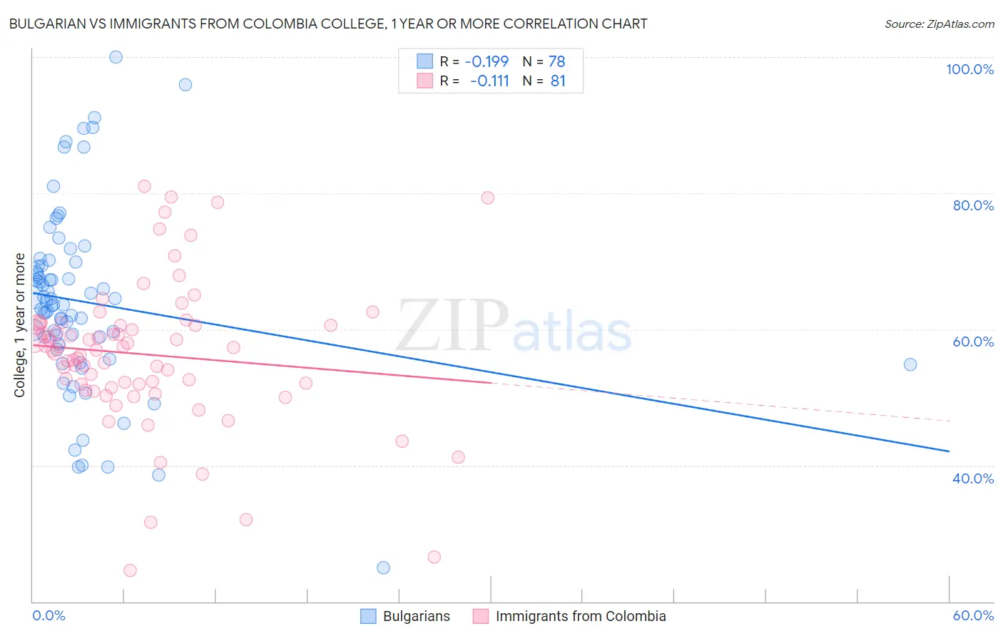 Bulgarian vs Immigrants from Colombia College, 1 year or more