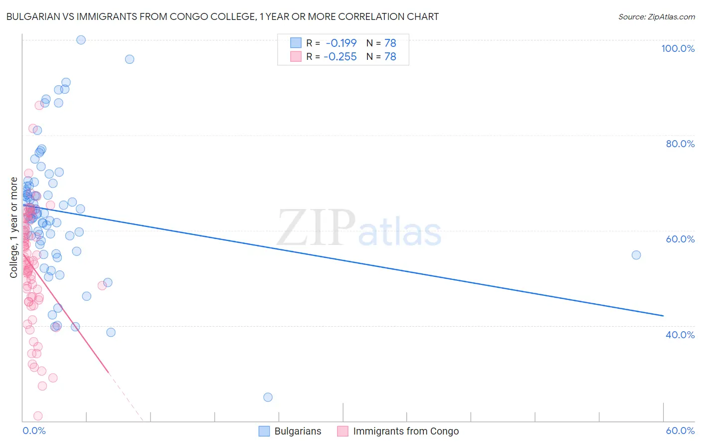 Bulgarian vs Immigrants from Congo College, 1 year or more