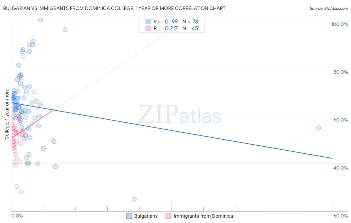 Bulgarian vs Immigrants from Dominica College, 1 year or more