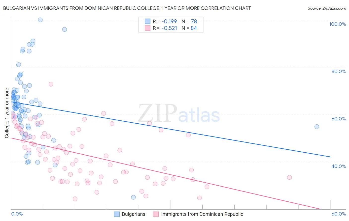 Bulgarian vs Immigrants from Dominican Republic College, 1 year or more