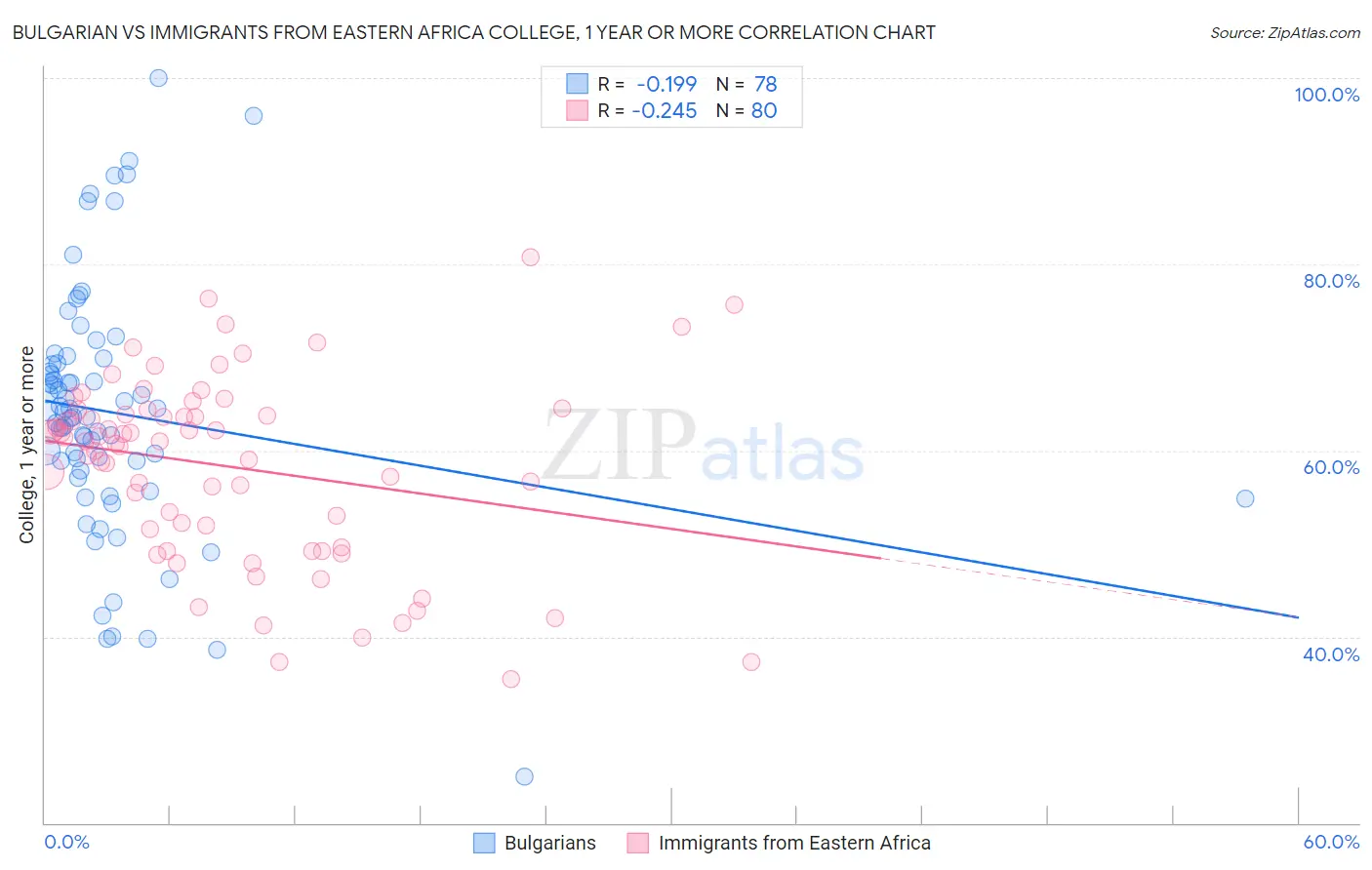 Bulgarian vs Immigrants from Eastern Africa College, 1 year or more