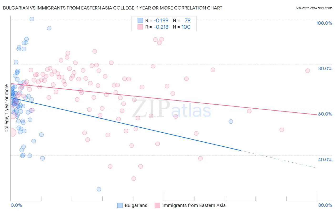 Bulgarian vs Immigrants from Eastern Asia College, 1 year or more
