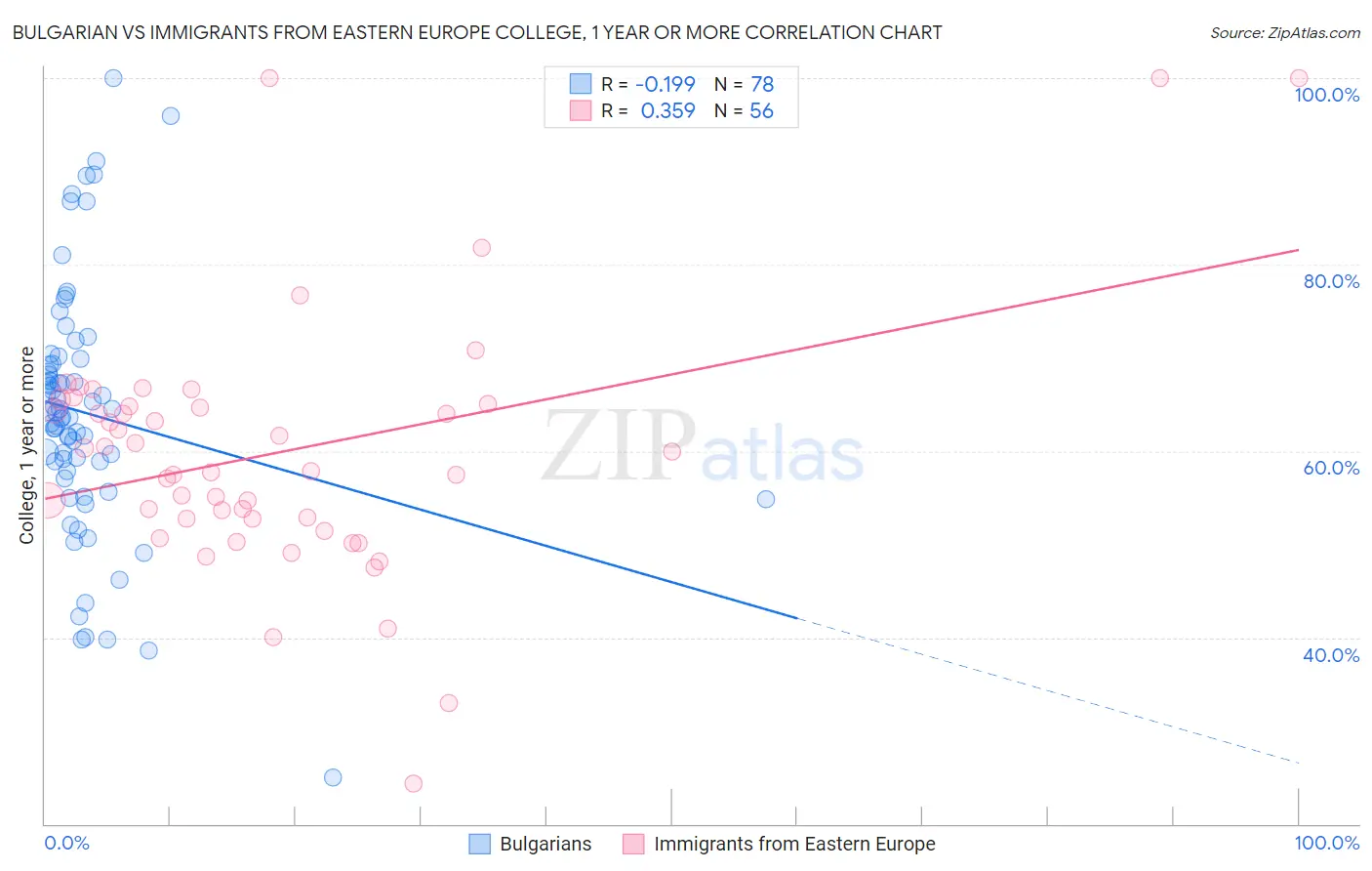 Bulgarian vs Immigrants from Eastern Europe College, 1 year or more