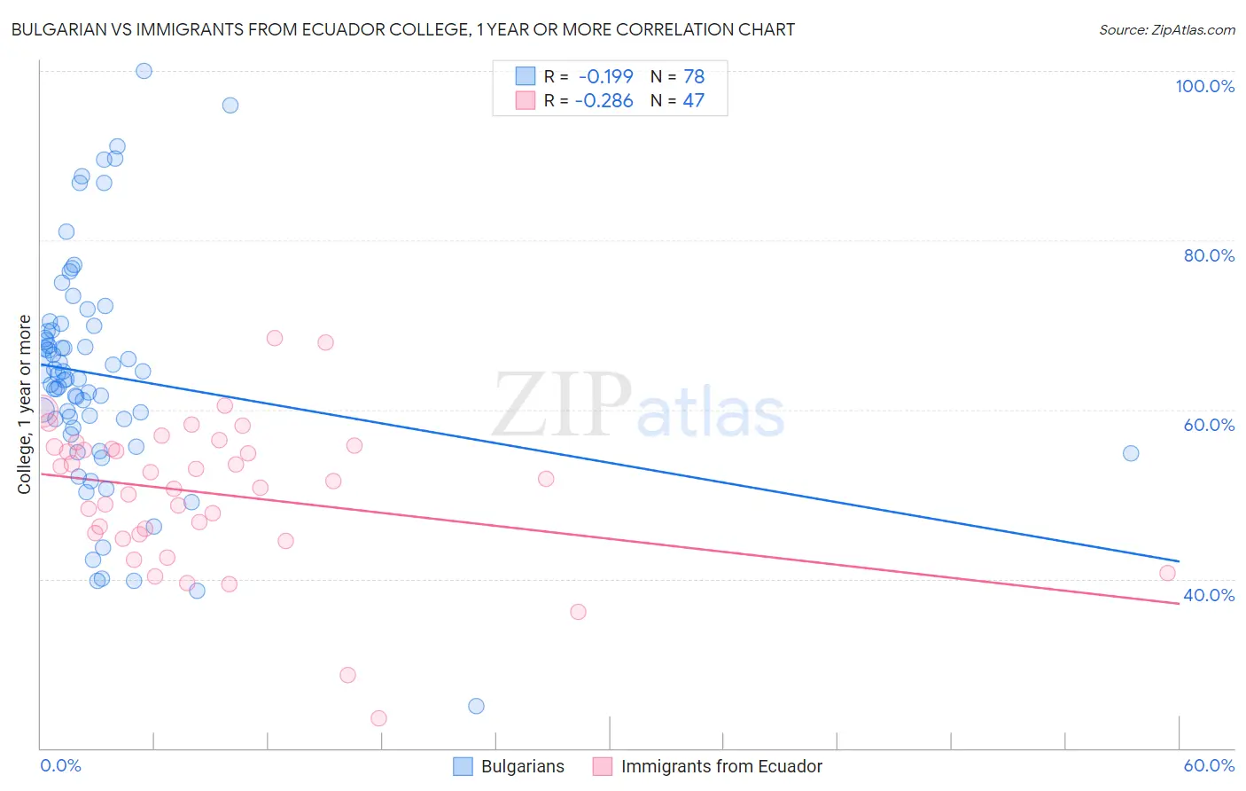 Bulgarian vs Immigrants from Ecuador College, 1 year or more