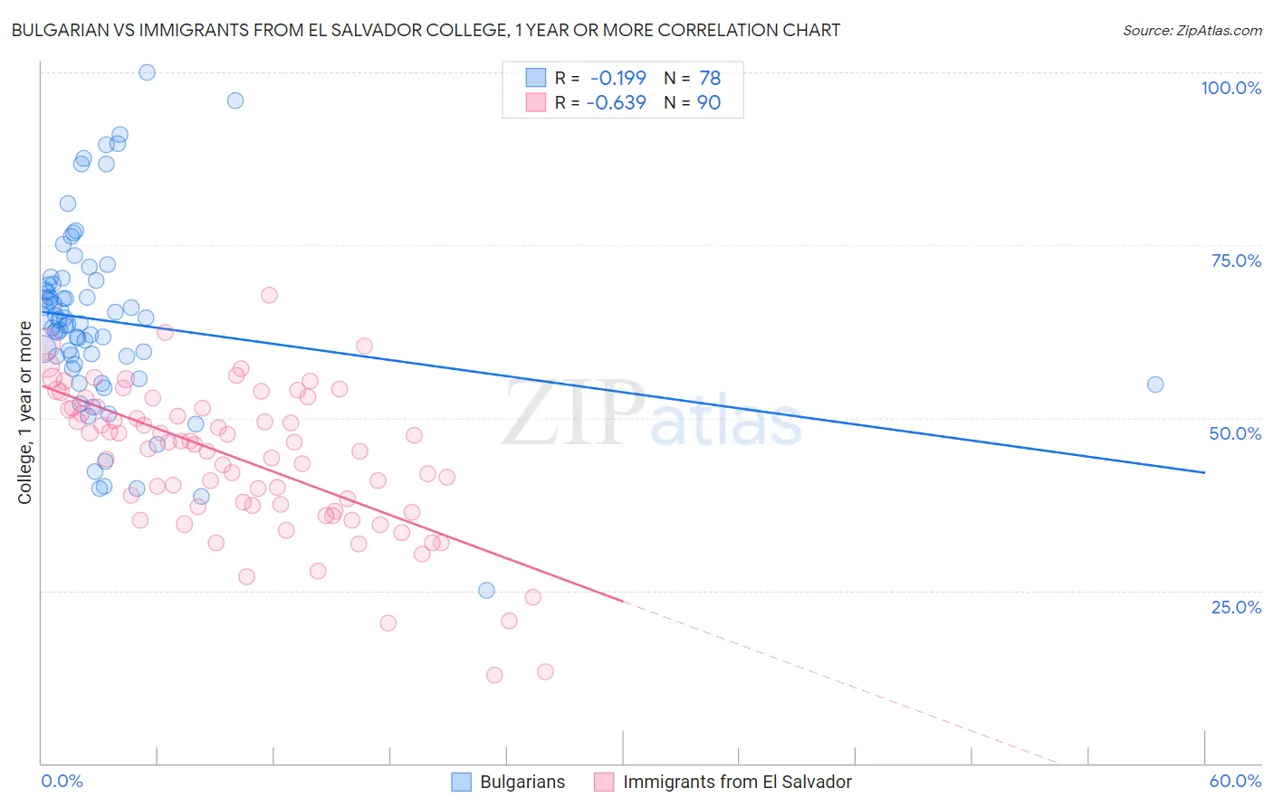 Bulgarian vs Immigrants from El Salvador College, 1 year or more