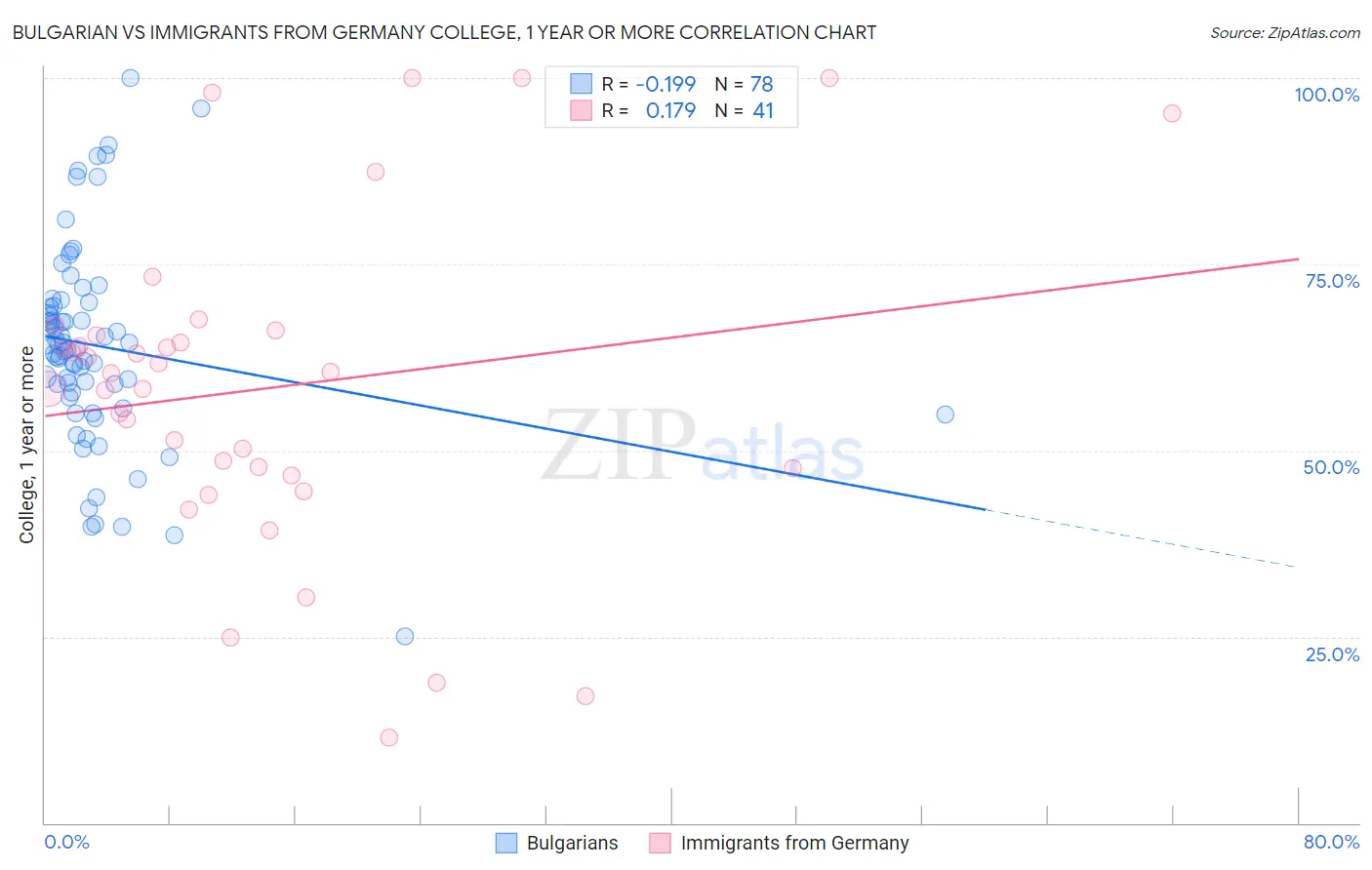 Bulgarian vs Immigrants from Germany College, 1 year or more