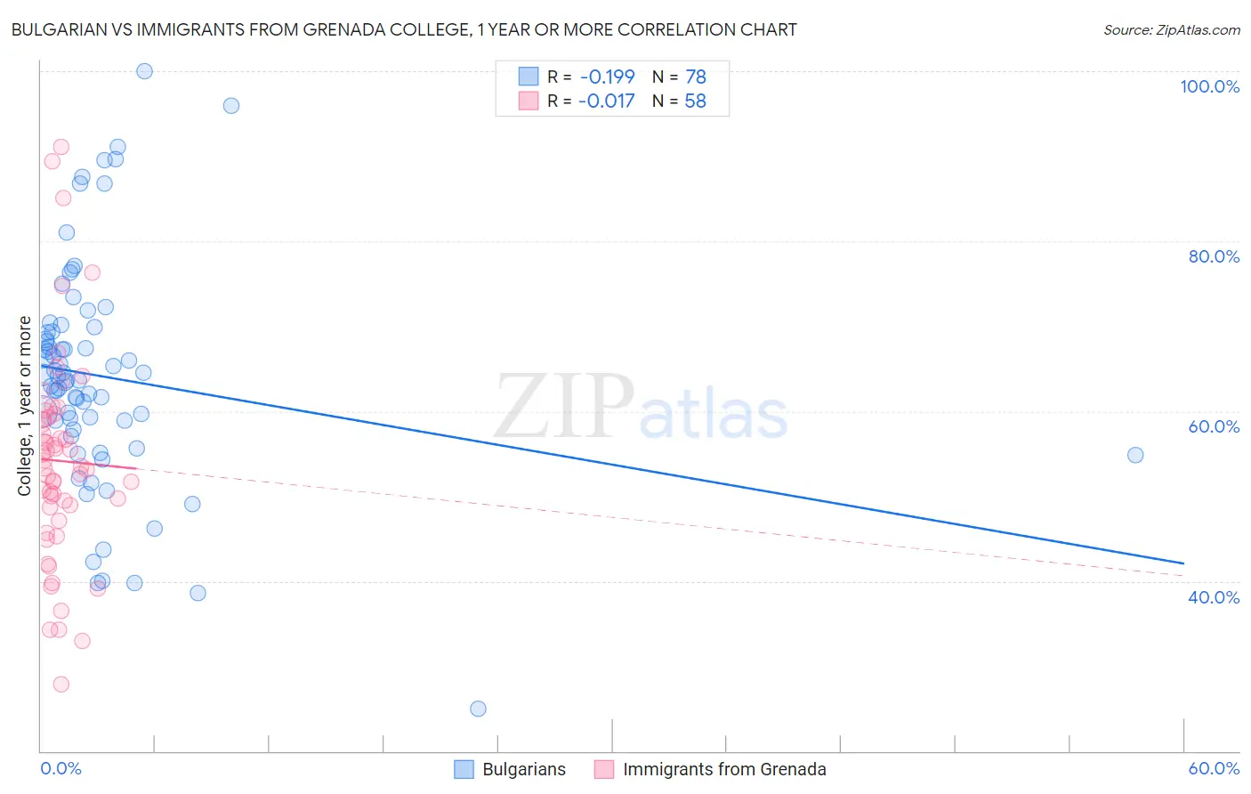 Bulgarian vs Immigrants from Grenada College, 1 year or more