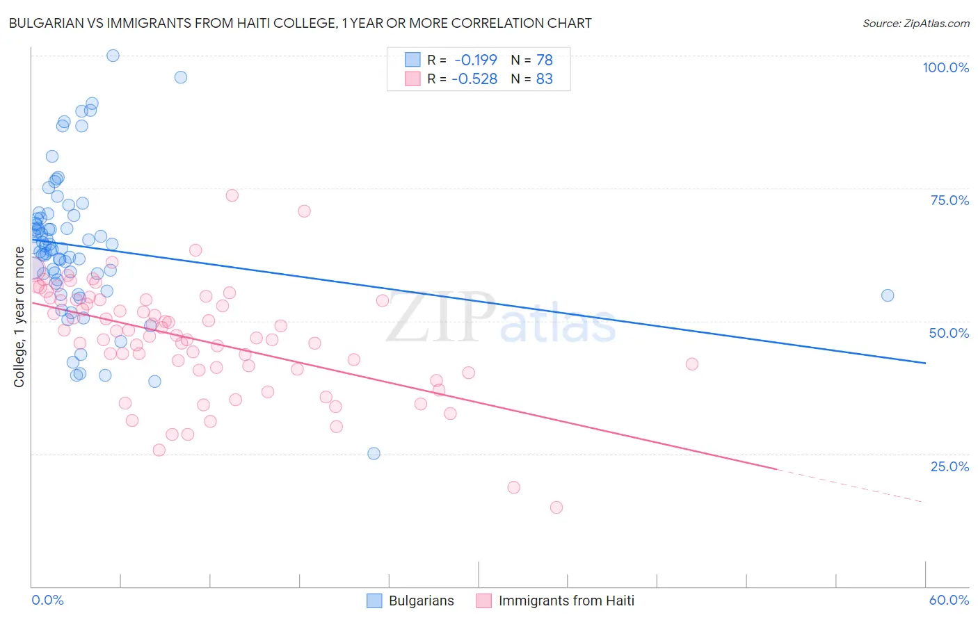 Bulgarian vs Immigrants from Haiti College, 1 year or more