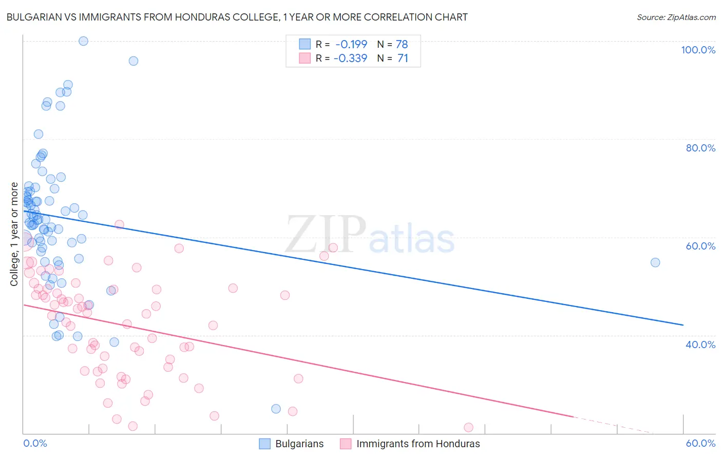 Bulgarian vs Immigrants from Honduras College, 1 year or more