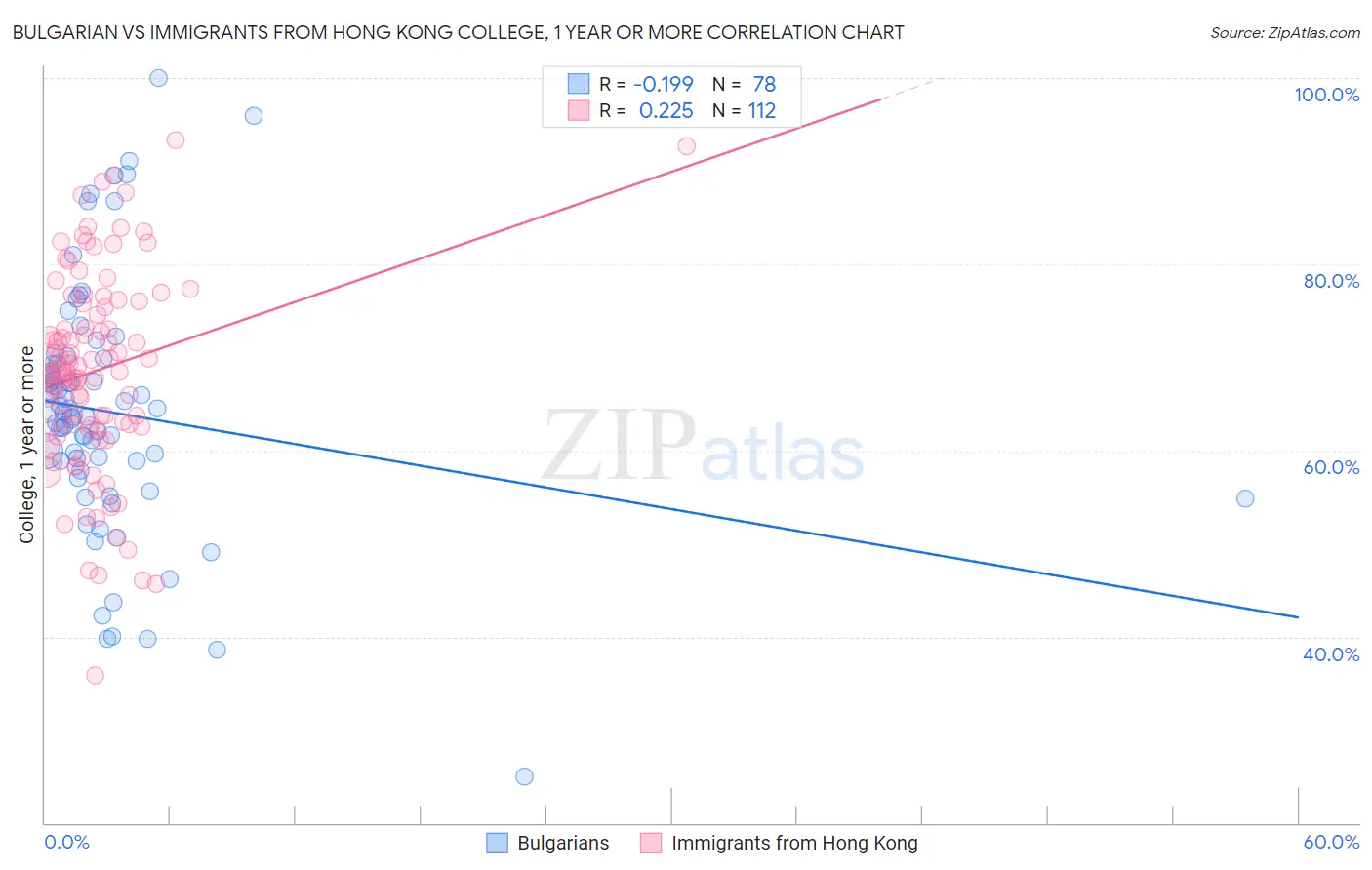 Bulgarian vs Immigrants from Hong Kong College, 1 year or more