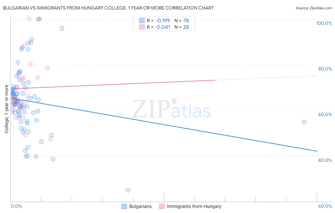 Bulgarian vs Immigrants from Hungary College, 1 year or more
