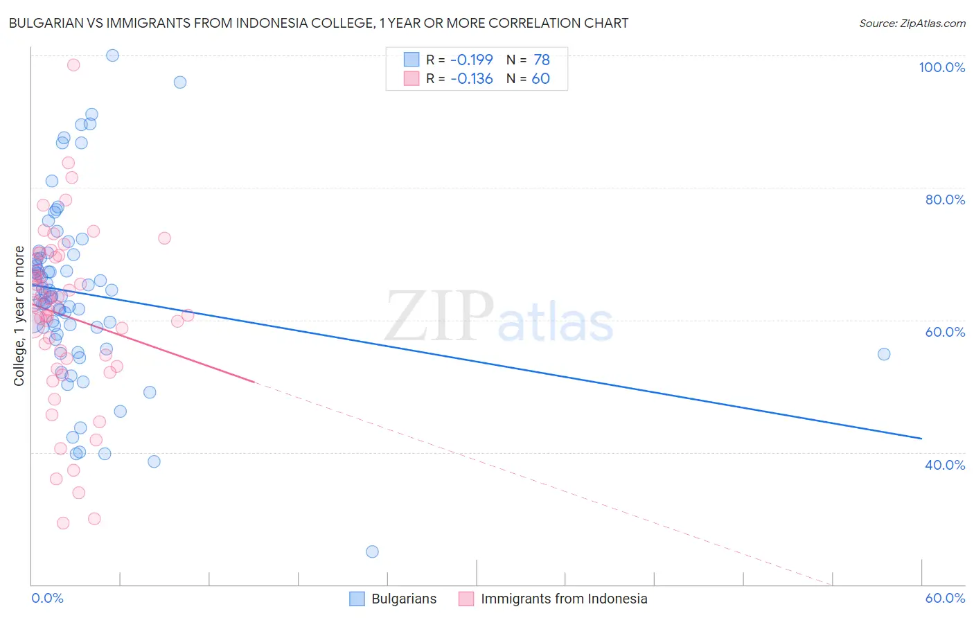 Bulgarian vs Immigrants from Indonesia College, 1 year or more