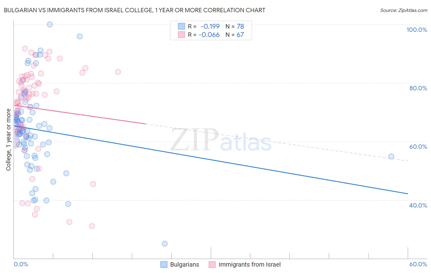 Bulgarian vs Immigrants from Israel College, 1 year or more