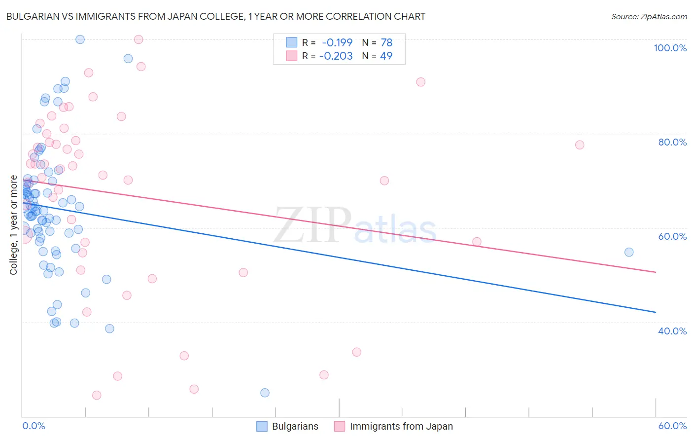 Bulgarian vs Immigrants from Japan College, 1 year or more
