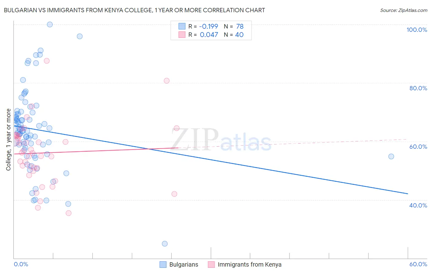 Bulgarian vs Immigrants from Kenya College, 1 year or more