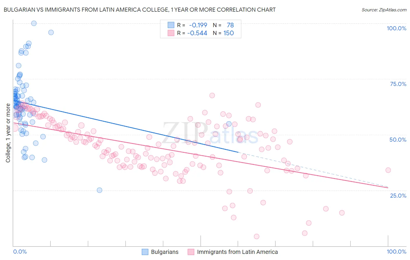 Bulgarian vs Immigrants from Latin America College, 1 year or more