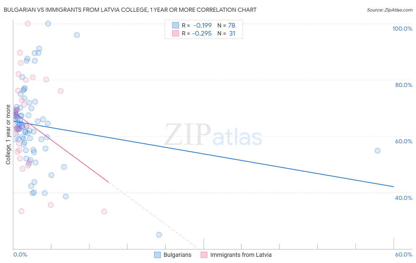 Bulgarian vs Immigrants from Latvia College, 1 year or more