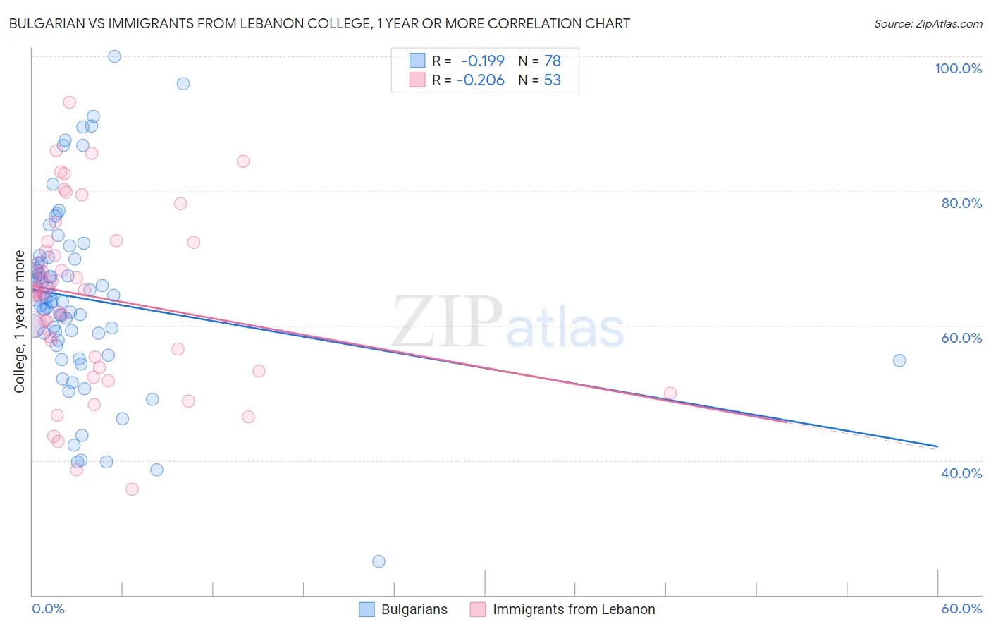 Bulgarian vs Immigrants from Lebanon College, 1 year or more