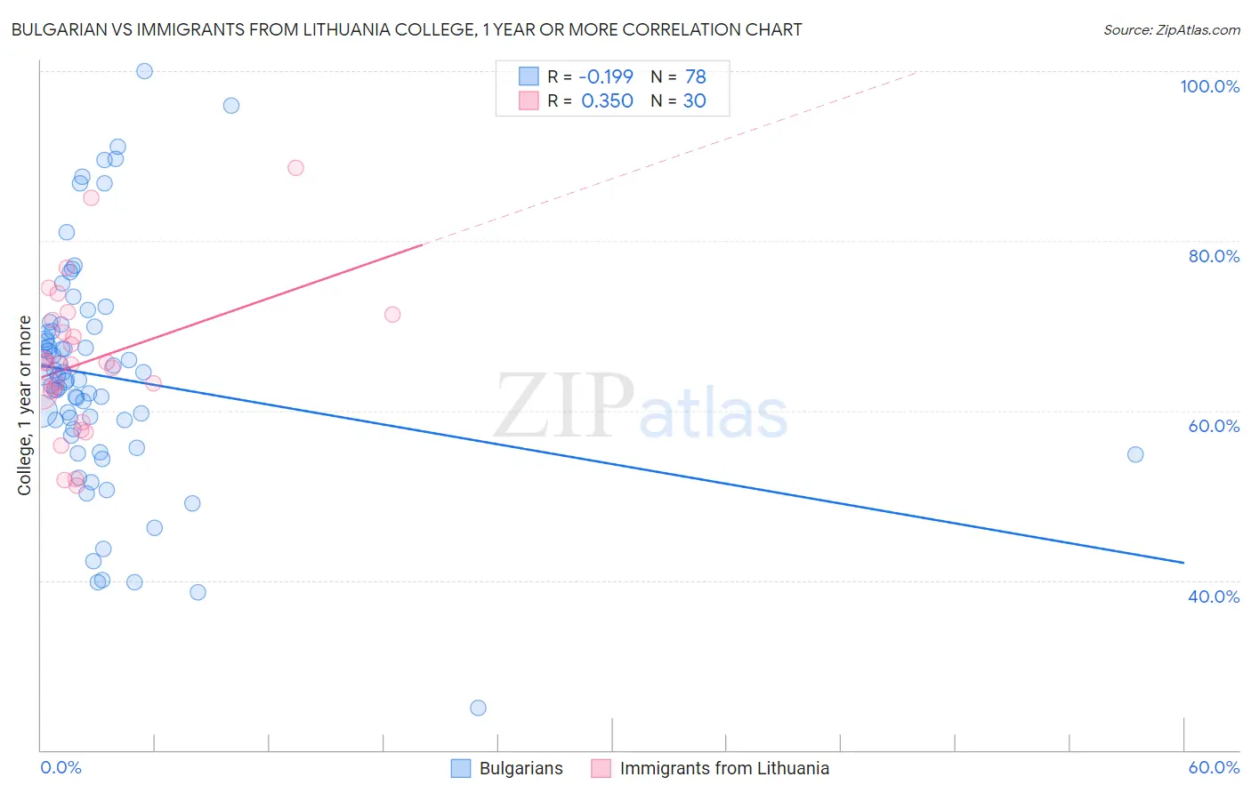 Bulgarian vs Immigrants from Lithuania College, 1 year or more