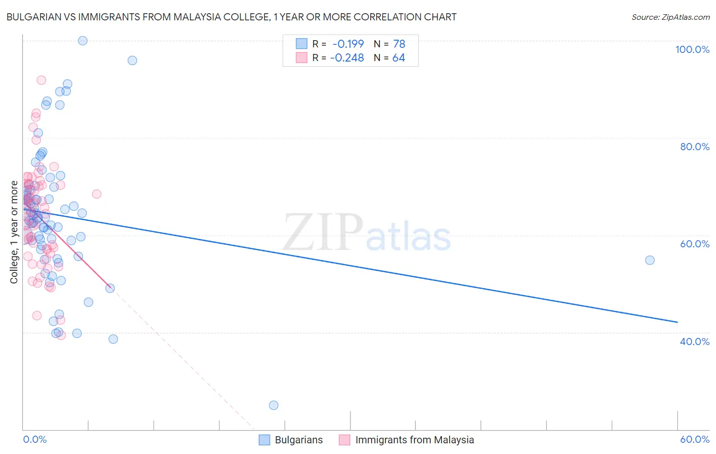 Bulgarian vs Immigrants from Malaysia College, 1 year or more